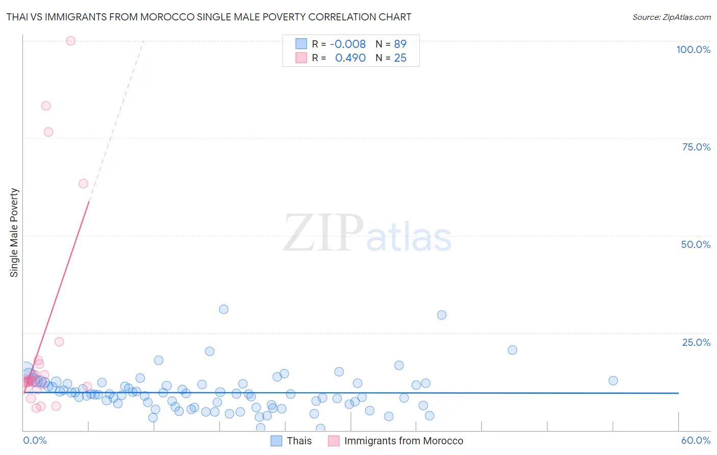 Thai vs Immigrants from Morocco Single Male Poverty