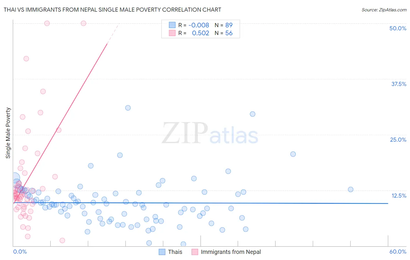 Thai vs Immigrants from Nepal Single Male Poverty