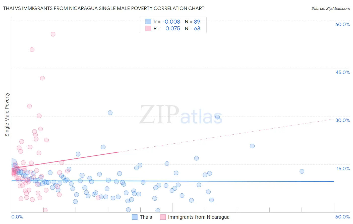 Thai vs Immigrants from Nicaragua Single Male Poverty