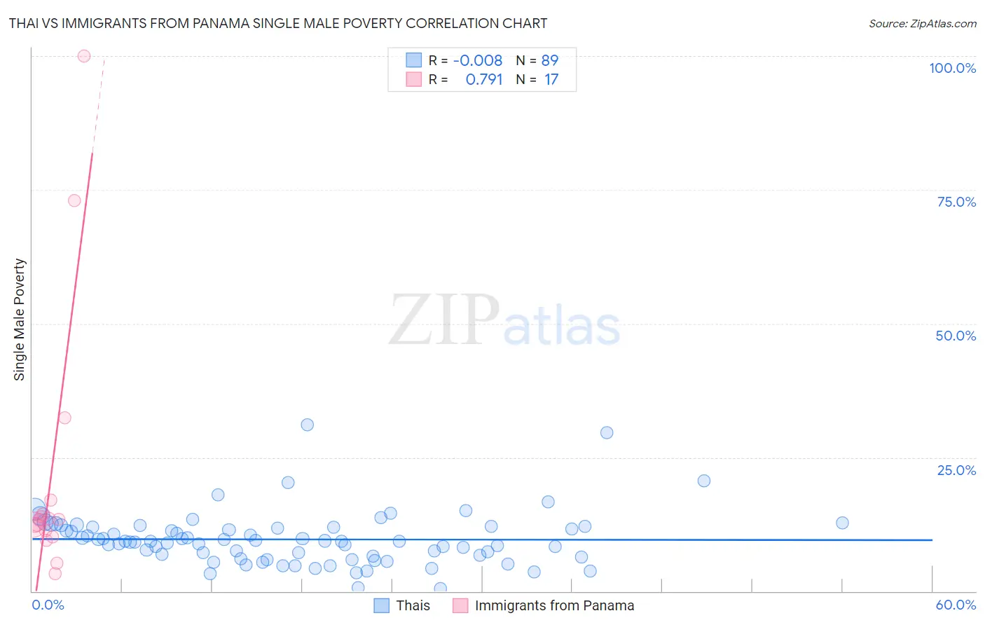 Thai vs Immigrants from Panama Single Male Poverty