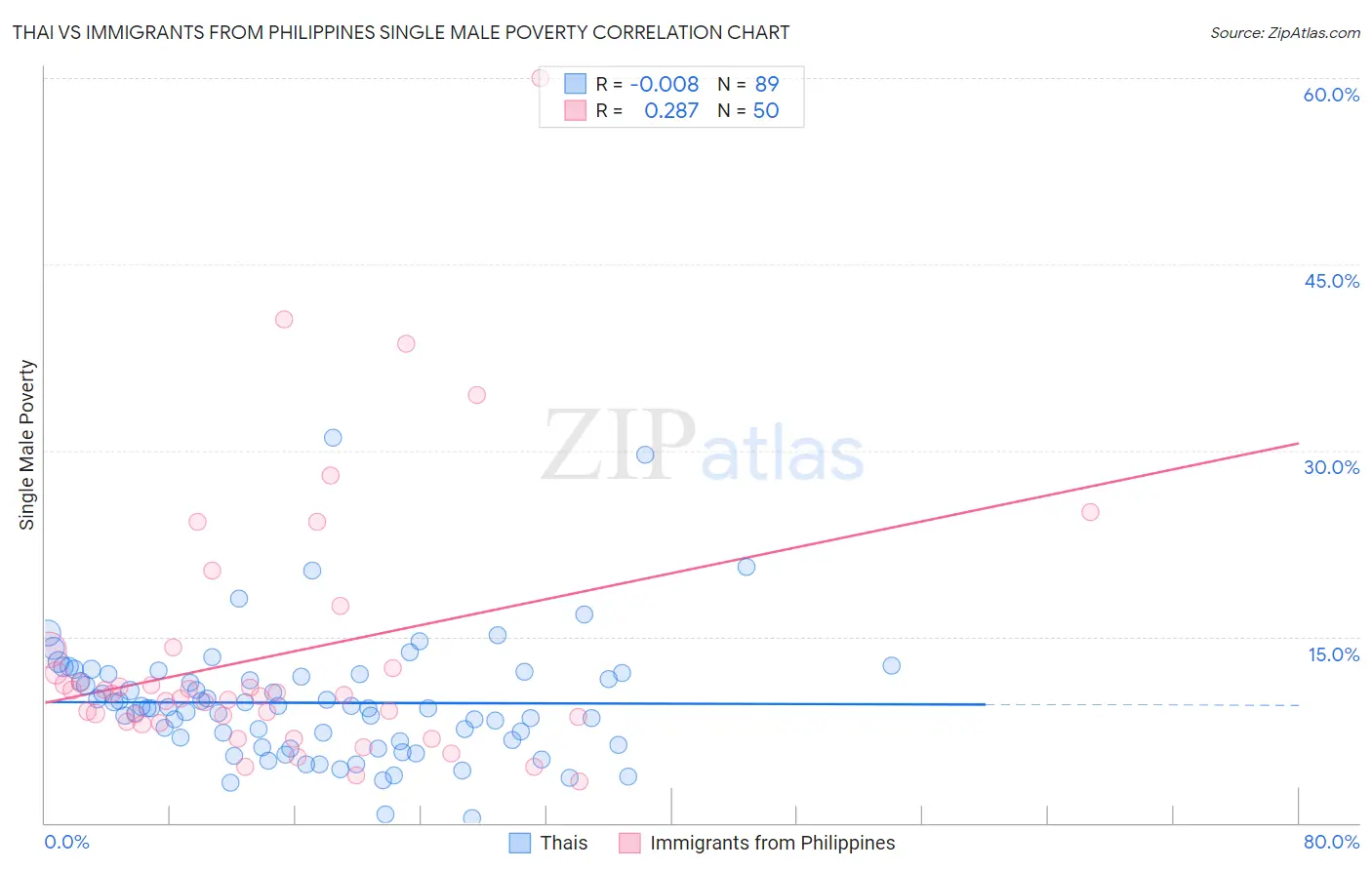 Thai vs Immigrants from Philippines Single Male Poverty