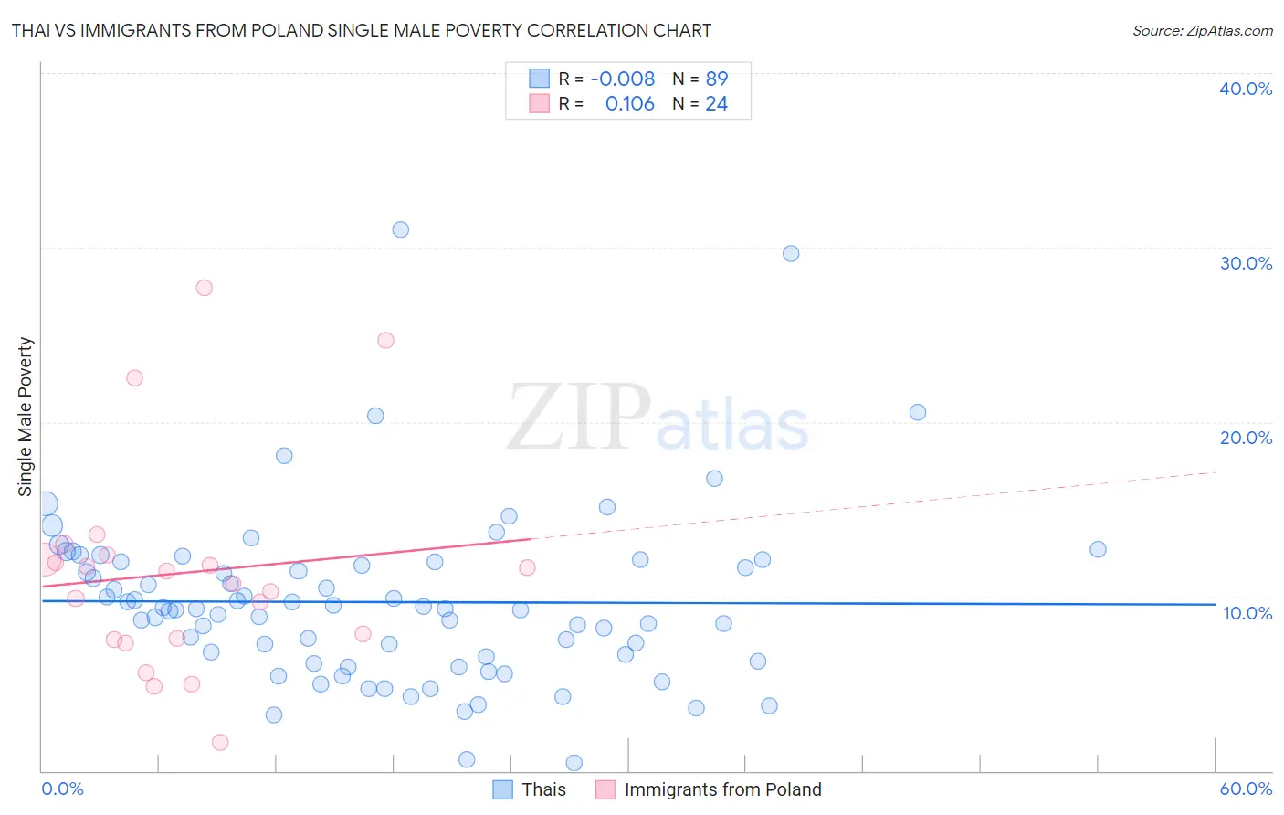 Thai vs Immigrants from Poland Single Male Poverty