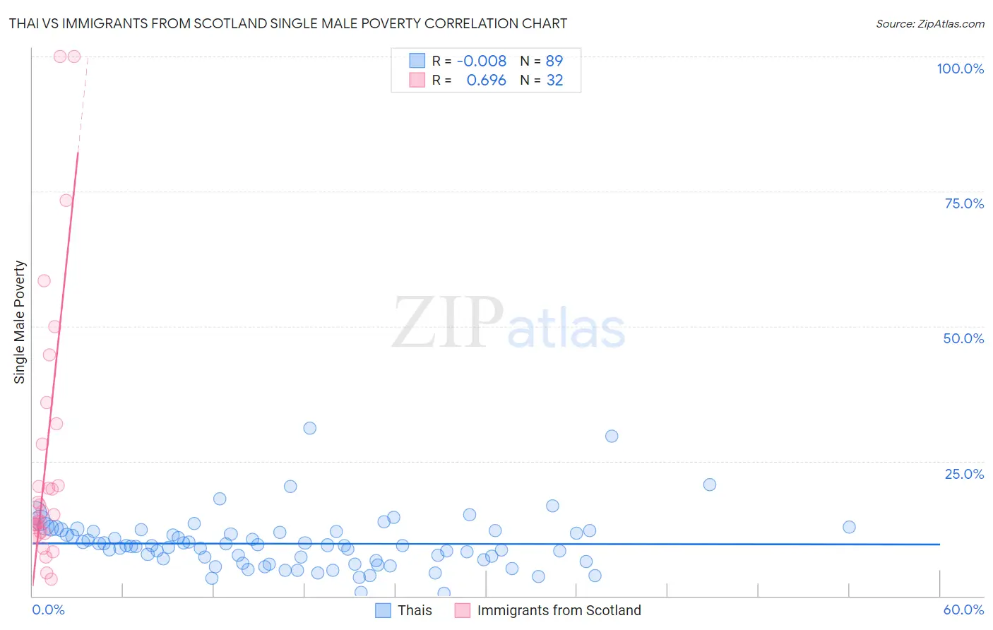 Thai vs Immigrants from Scotland Single Male Poverty