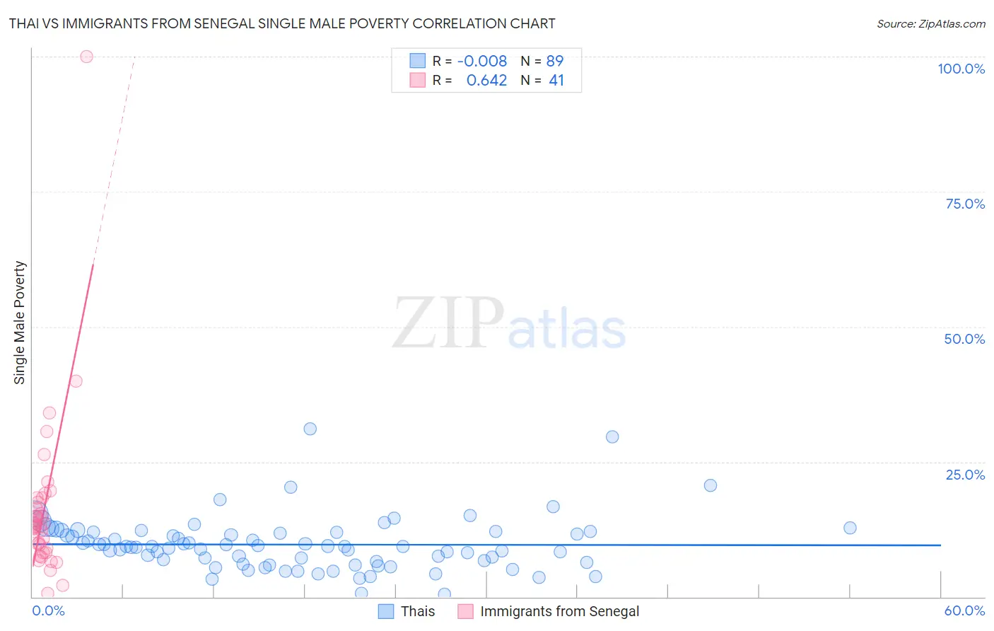 Thai vs Immigrants from Senegal Single Male Poverty