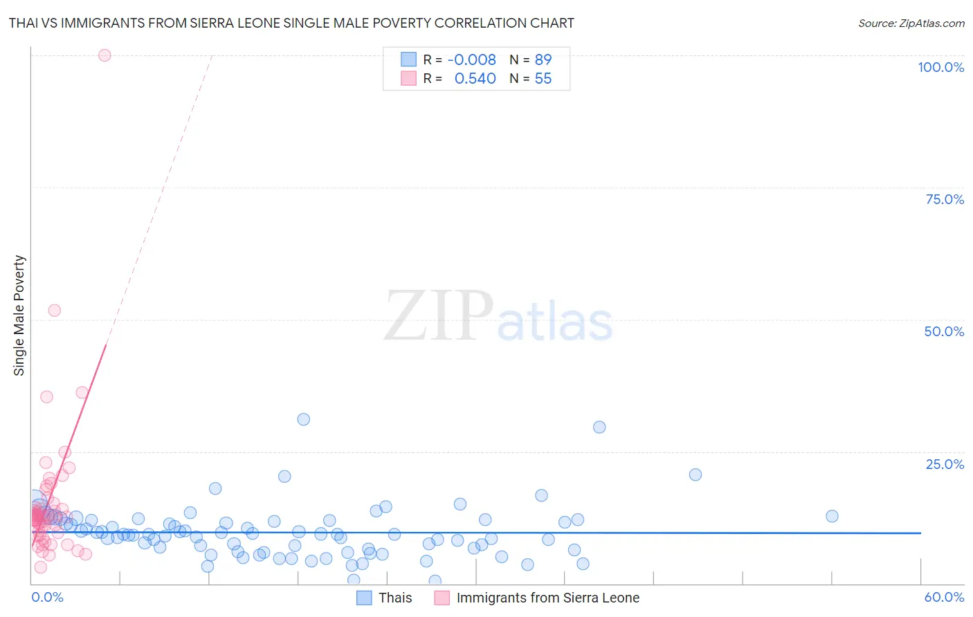 Thai vs Immigrants from Sierra Leone Single Male Poverty