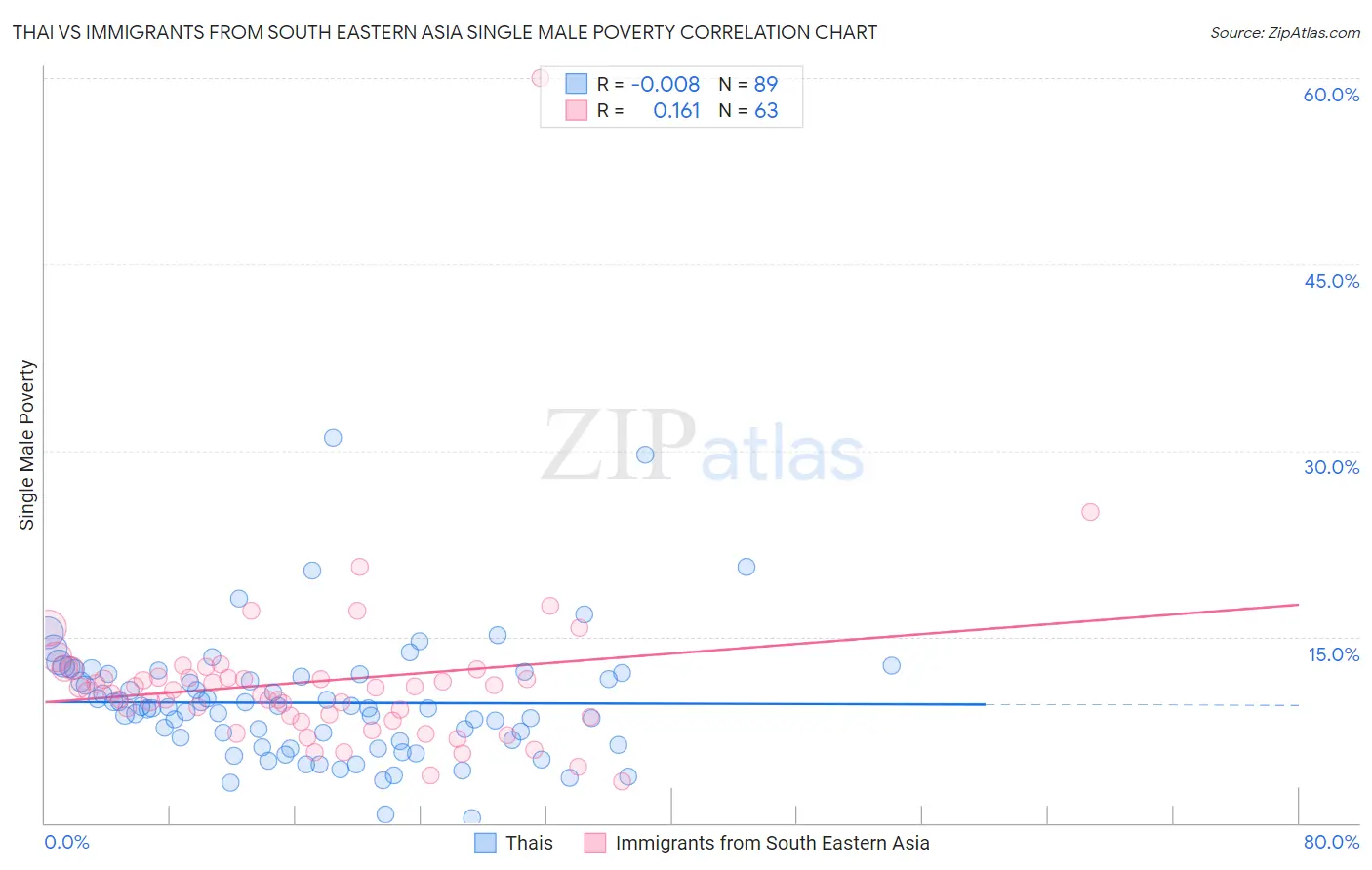 Thai vs Immigrants from South Eastern Asia Single Male Poverty