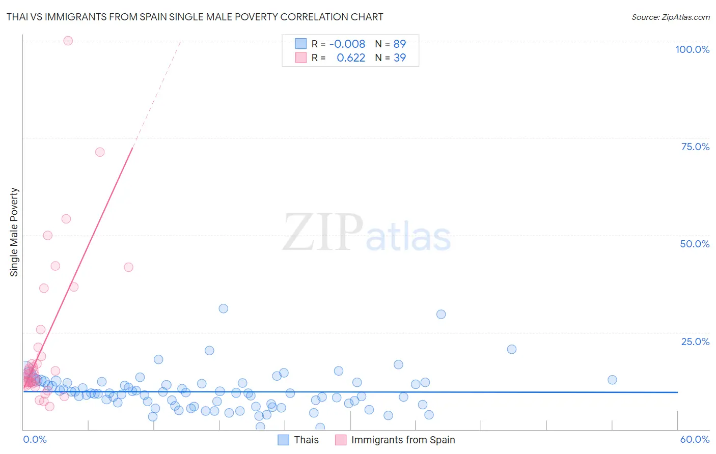 Thai vs Immigrants from Spain Single Male Poverty