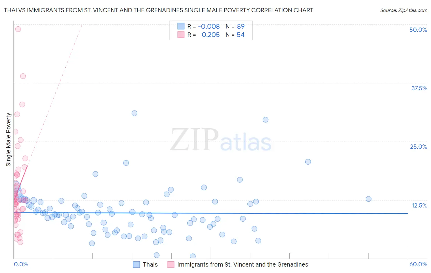 Thai vs Immigrants from St. Vincent and the Grenadines Single Male Poverty