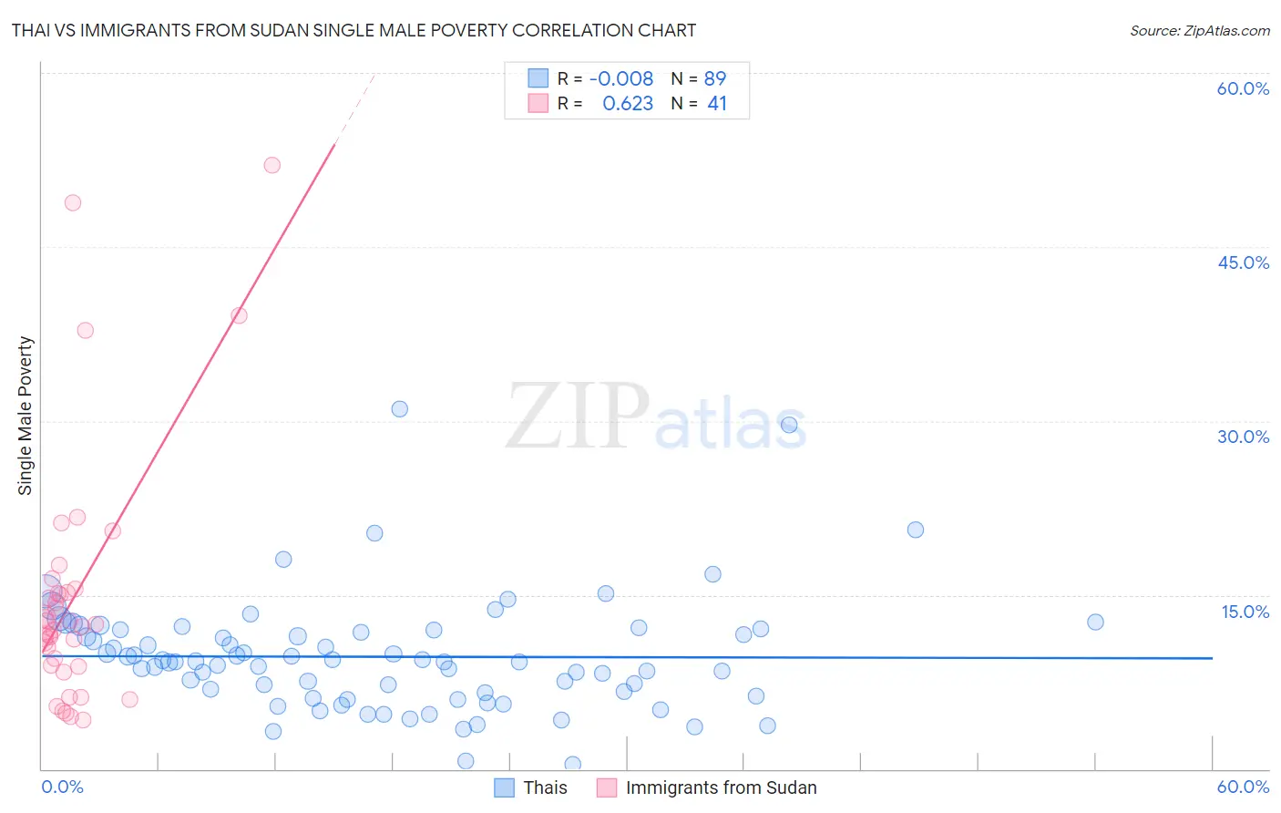 Thai vs Immigrants from Sudan Single Male Poverty