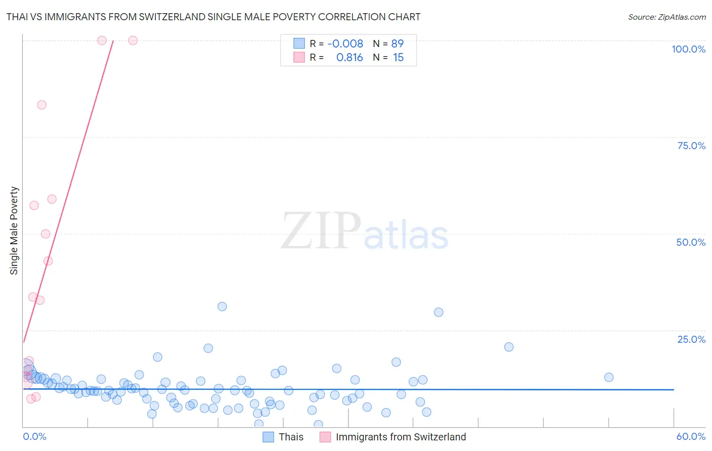 Thai vs Immigrants from Switzerland Single Male Poverty