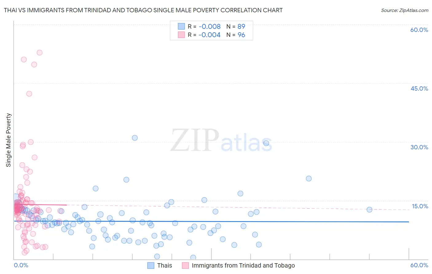 Thai vs Immigrants from Trinidad and Tobago Single Male Poverty
