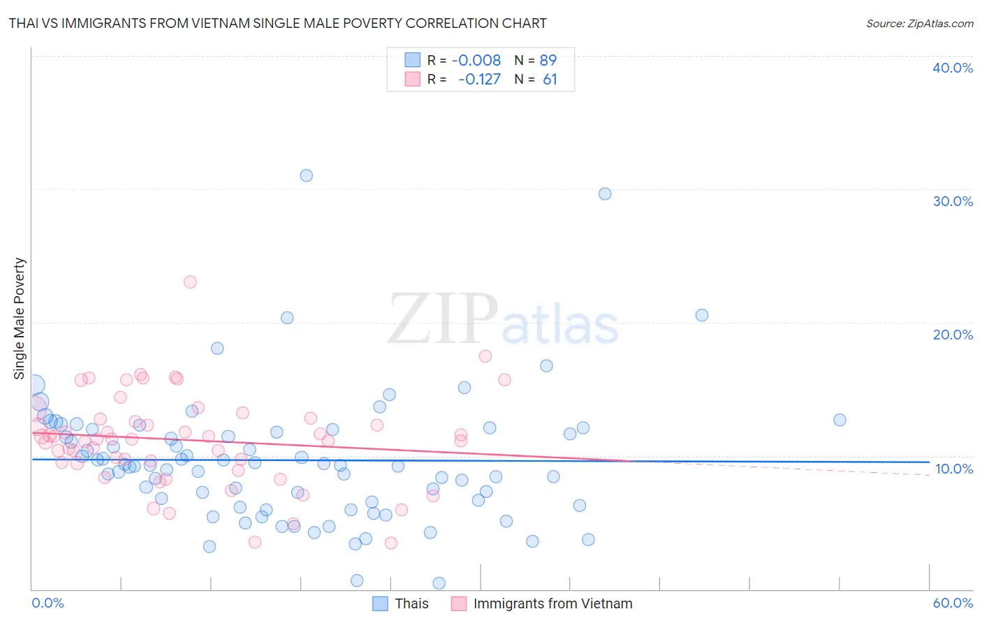 Thai vs Immigrants from Vietnam Single Male Poverty