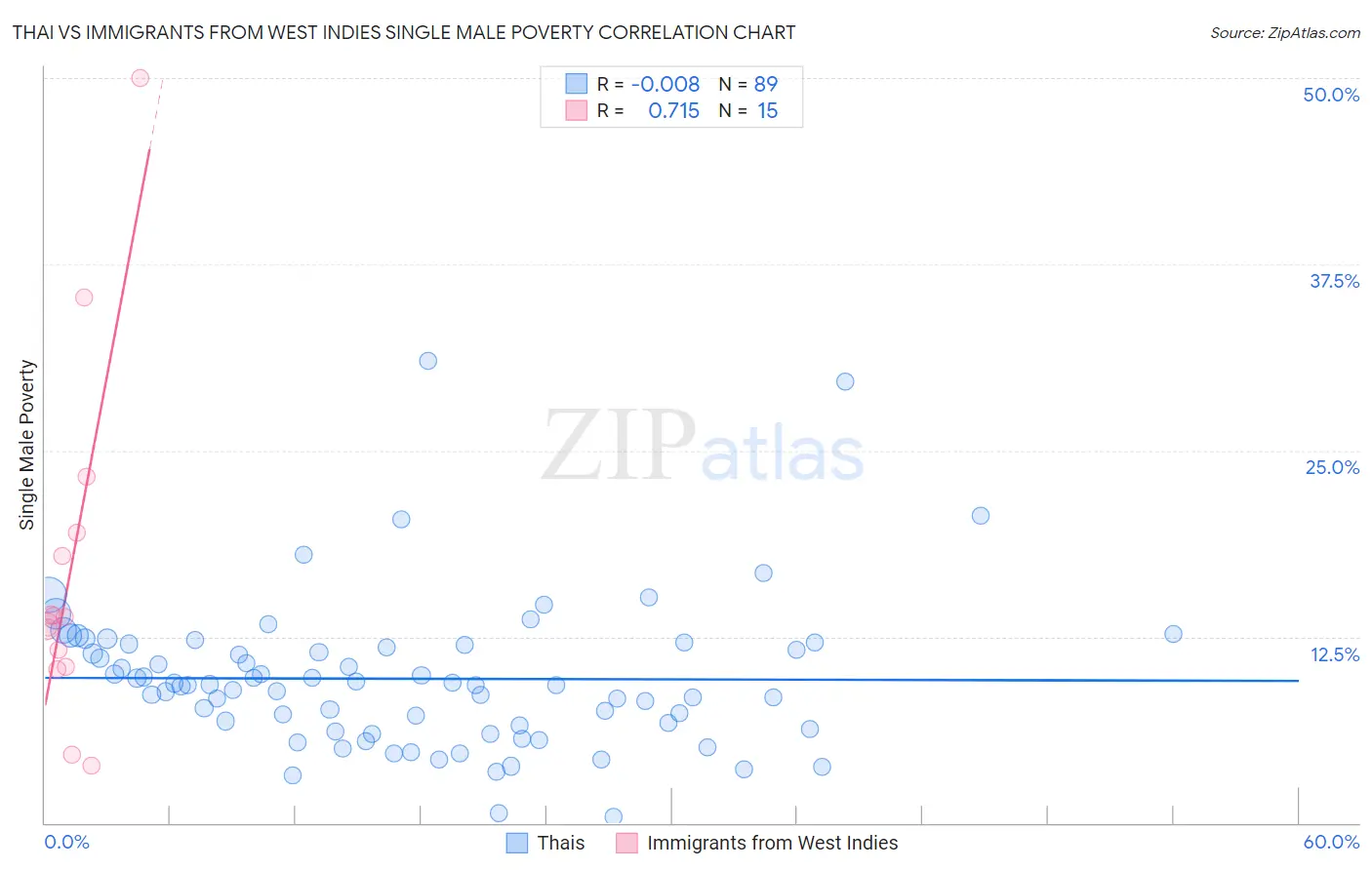 Thai vs Immigrants from West Indies Single Male Poverty