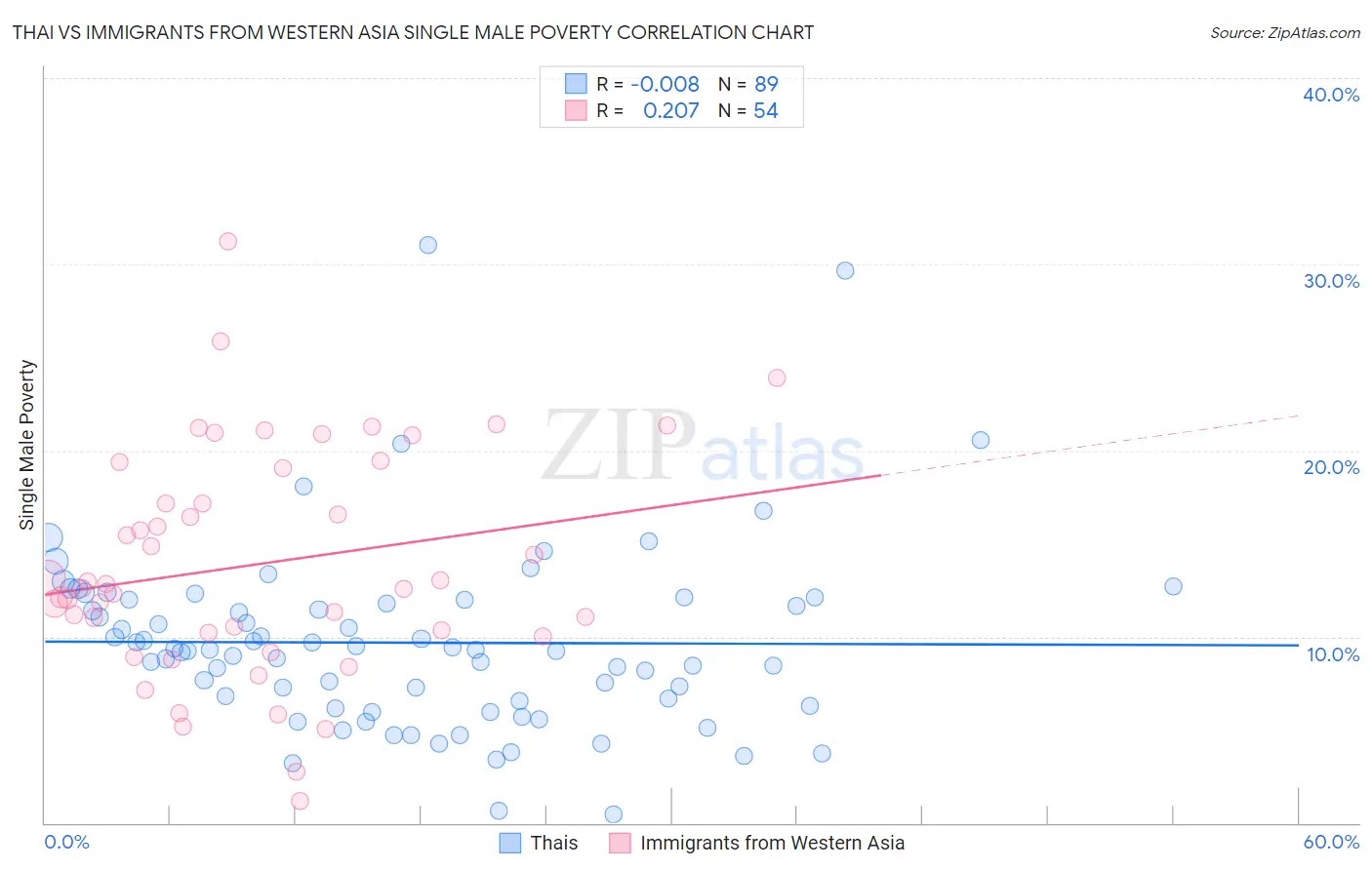 Thai vs Immigrants from Western Asia Single Male Poverty