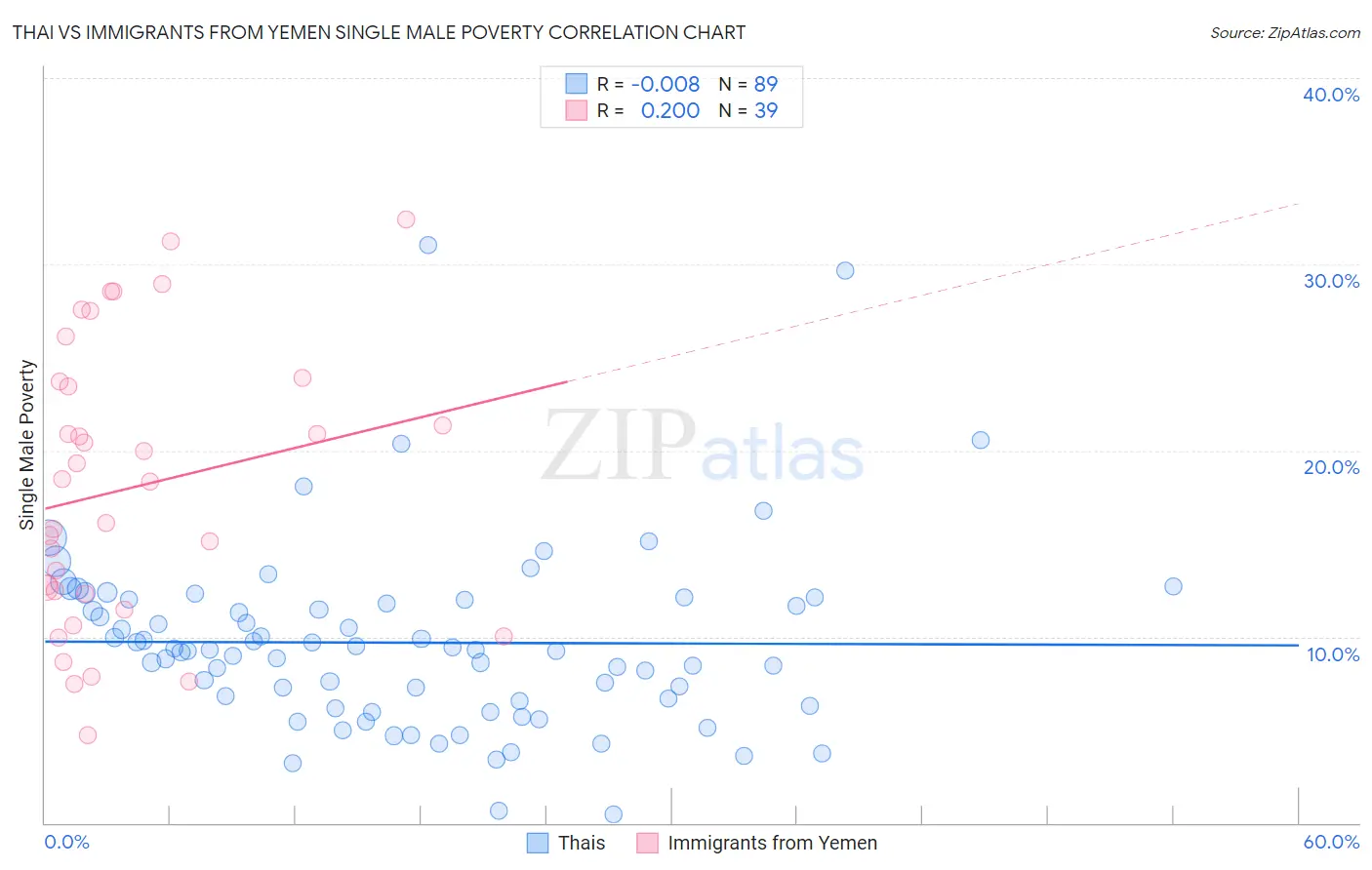 Thai vs Immigrants from Yemen Single Male Poverty