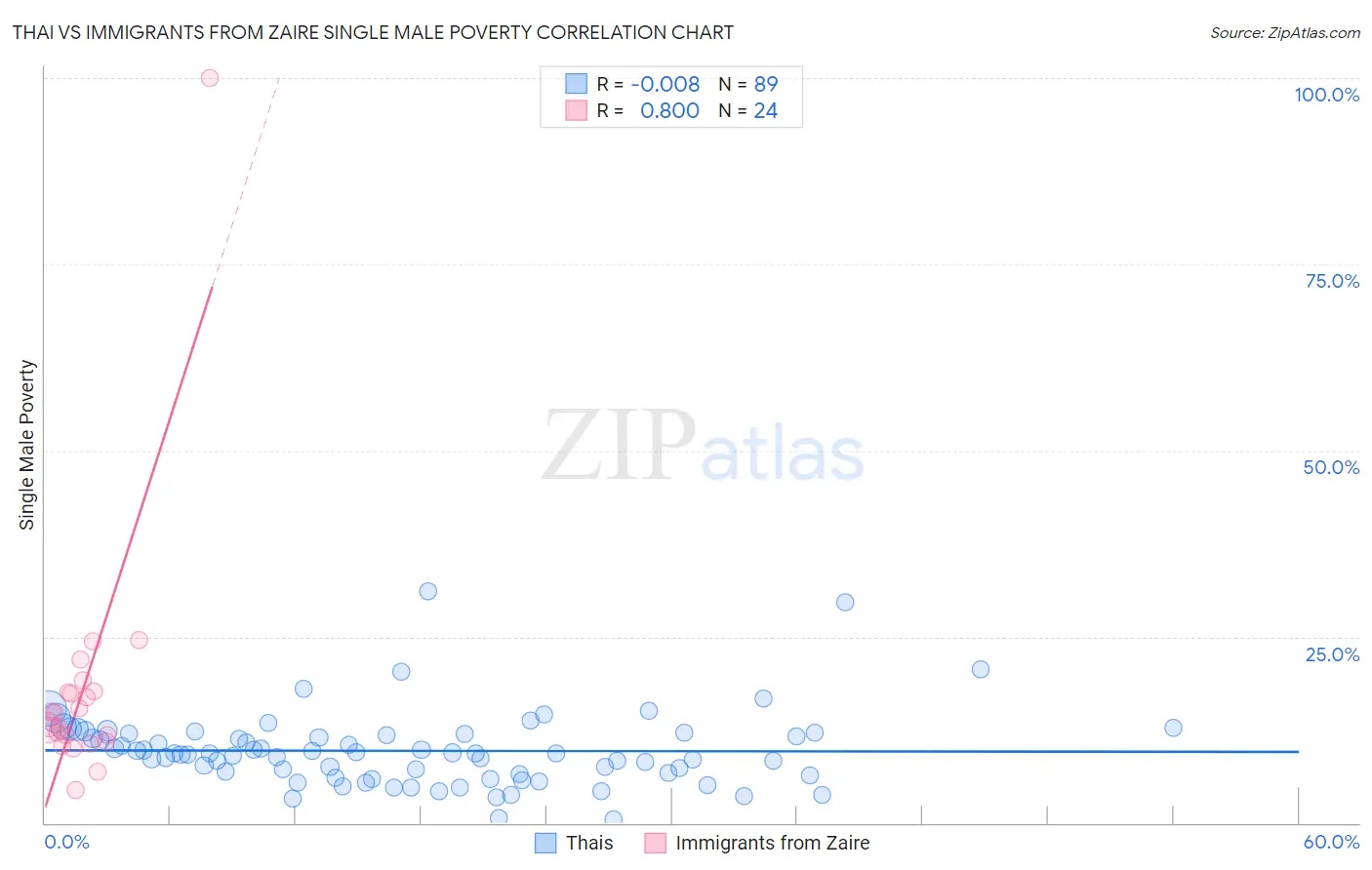 Thai vs Immigrants from Zaire Single Male Poverty