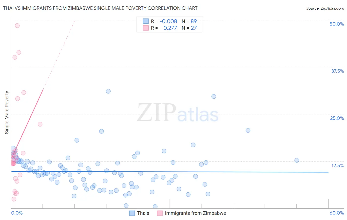 Thai vs Immigrants from Zimbabwe Single Male Poverty