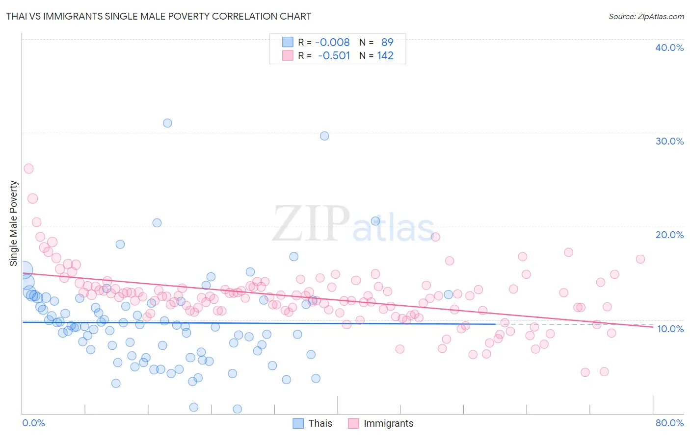 Thai vs Immigrants Single Male Poverty