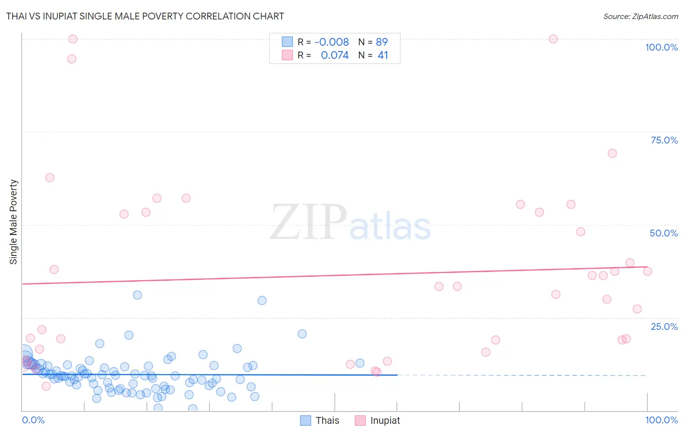 Thai vs Inupiat Single Male Poverty