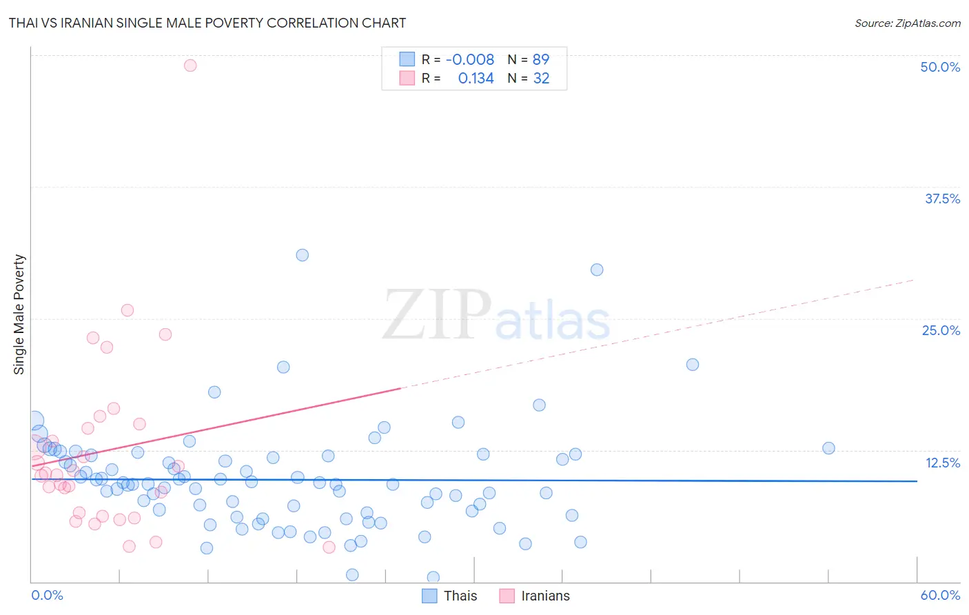 Thai vs Iranian Single Male Poverty