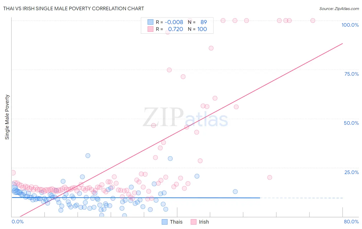 Thai vs Irish Single Male Poverty