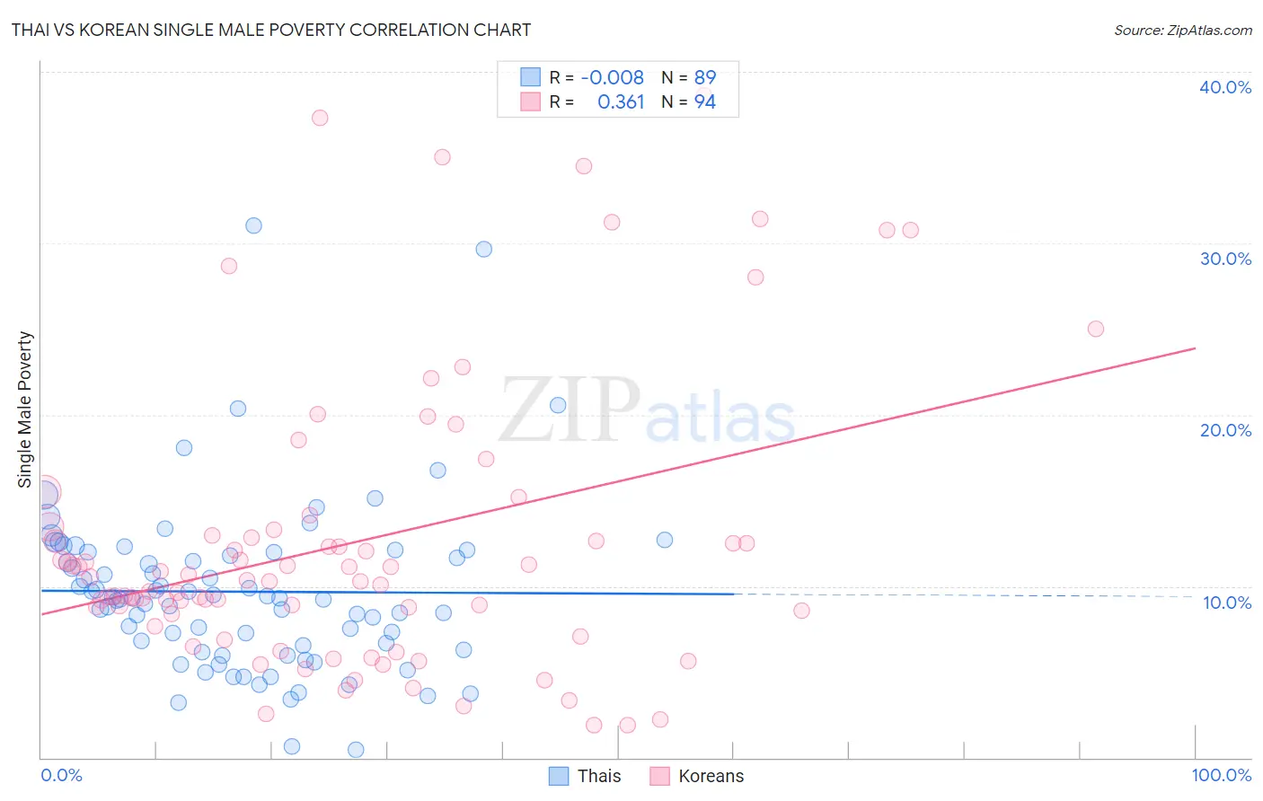Thai vs Korean Single Male Poverty