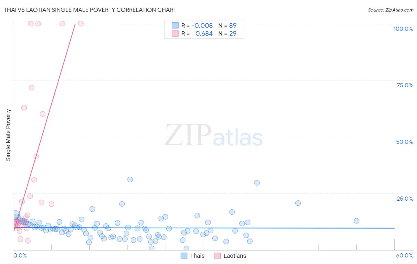 Thai vs Laotian Single Male Poverty