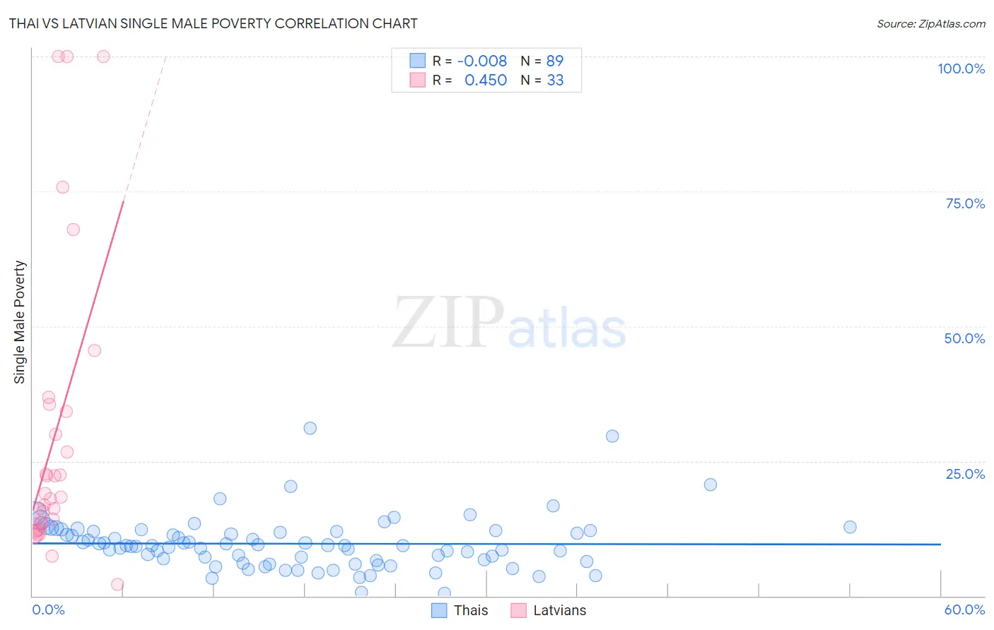 Thai vs Latvian Single Male Poverty