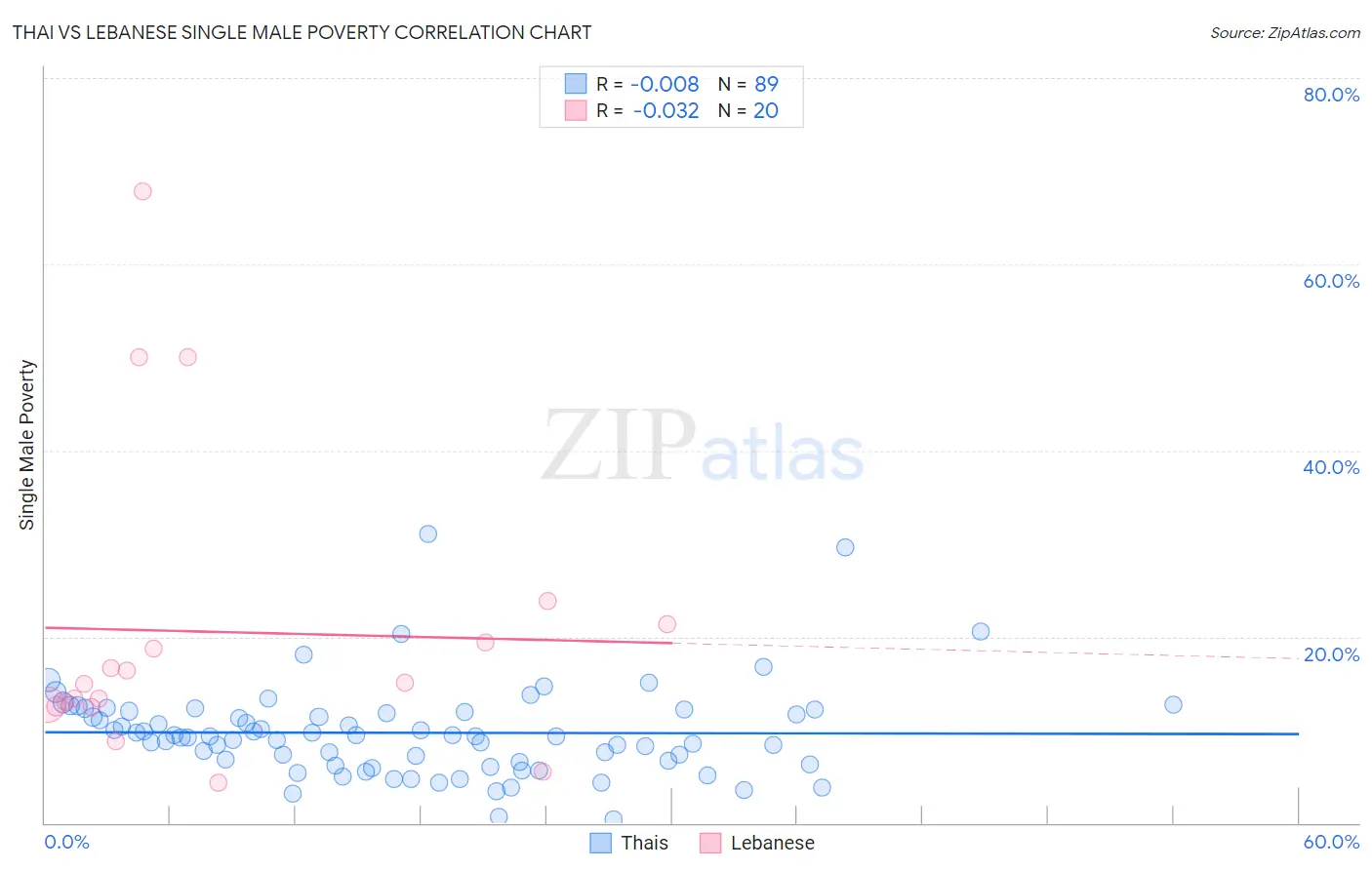 Thai vs Lebanese Single Male Poverty
