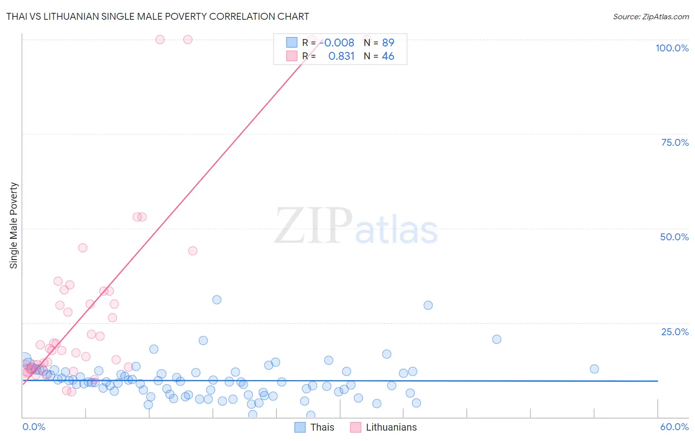 Thai vs Lithuanian Single Male Poverty