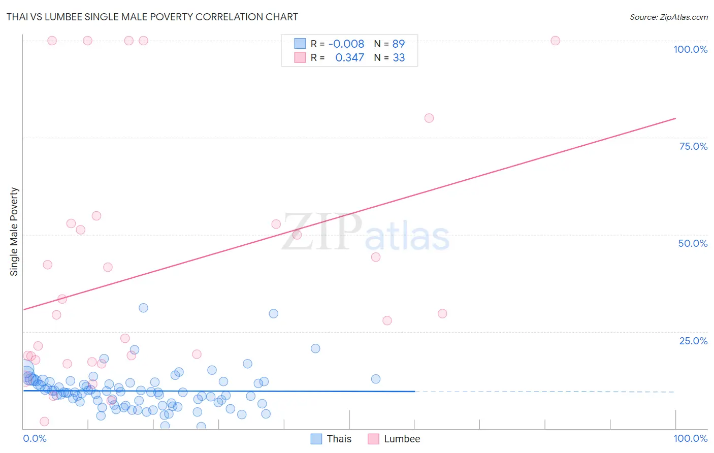 Thai vs Lumbee Single Male Poverty