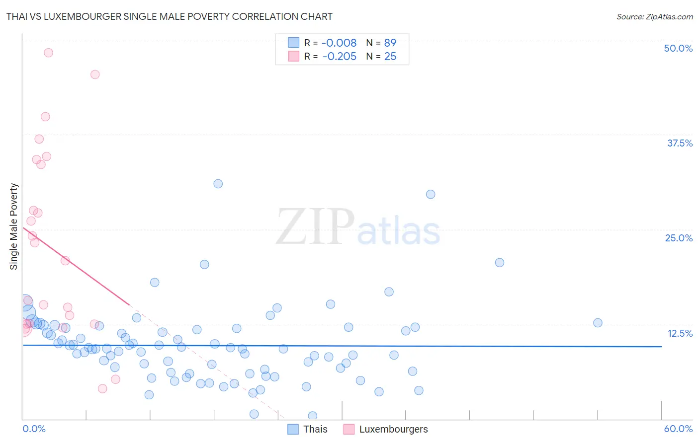 Thai vs Luxembourger Single Male Poverty