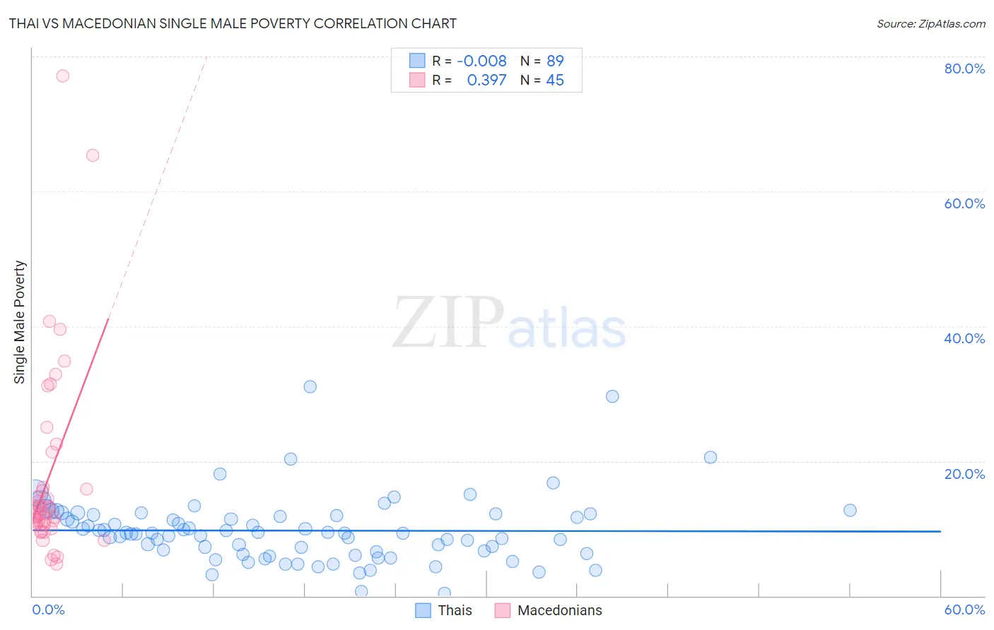 Thai vs Macedonian Single Male Poverty