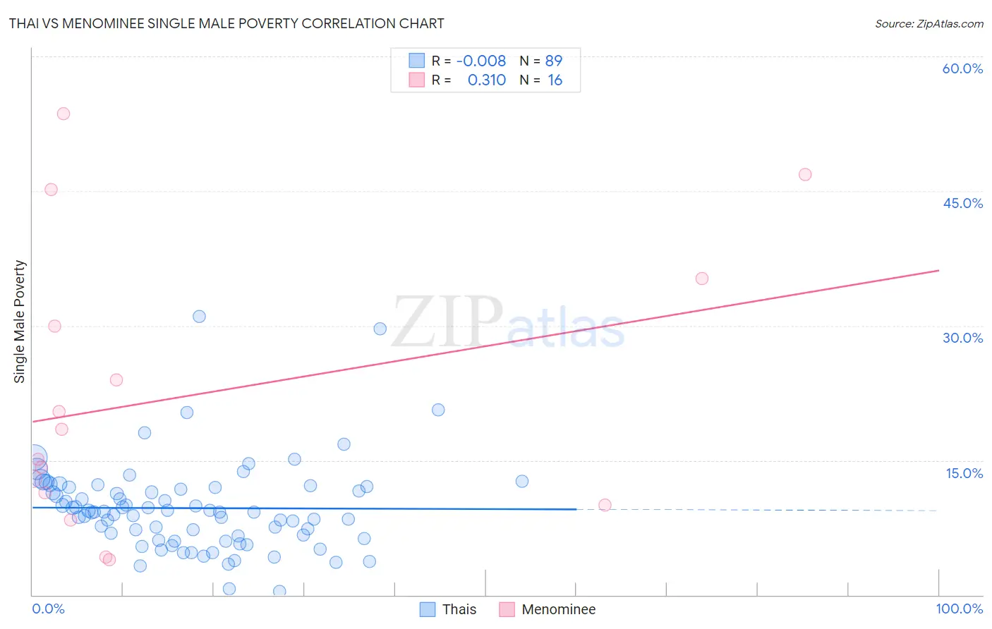 Thai vs Menominee Single Male Poverty