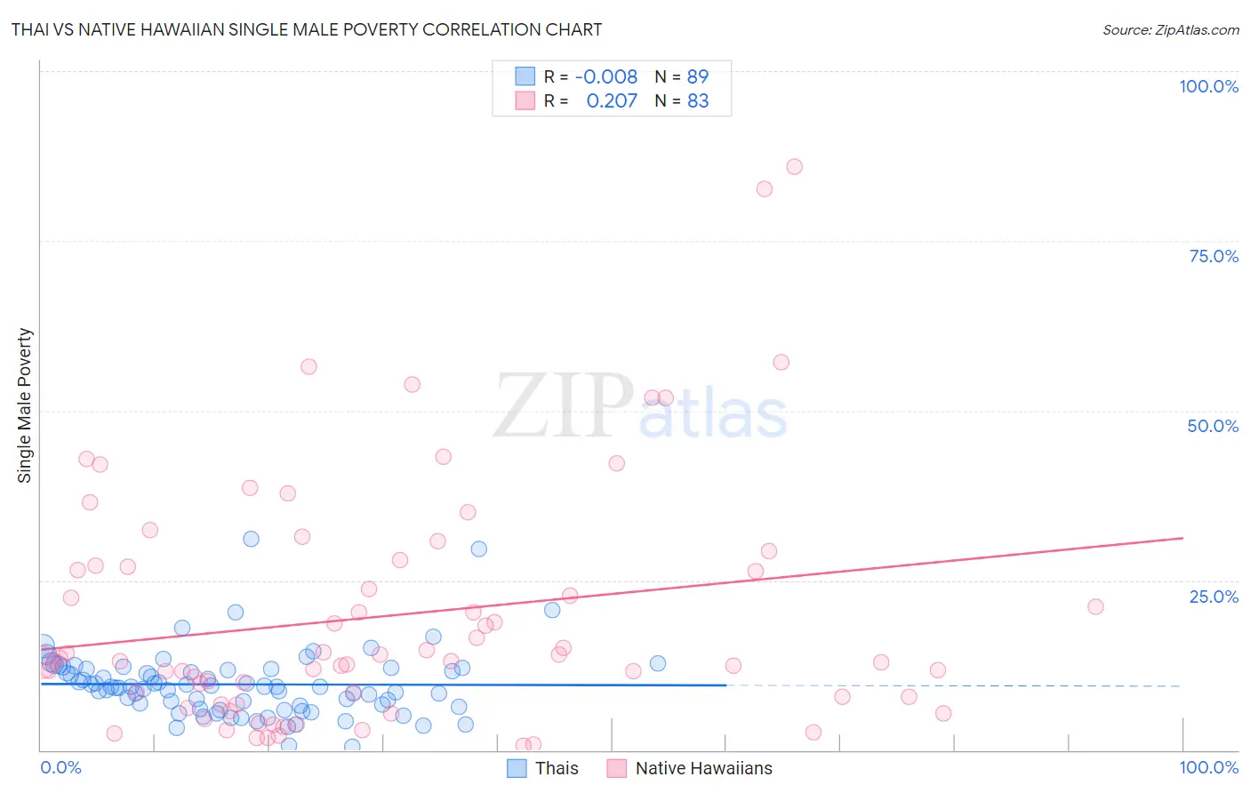 Thai vs Native Hawaiian Single Male Poverty