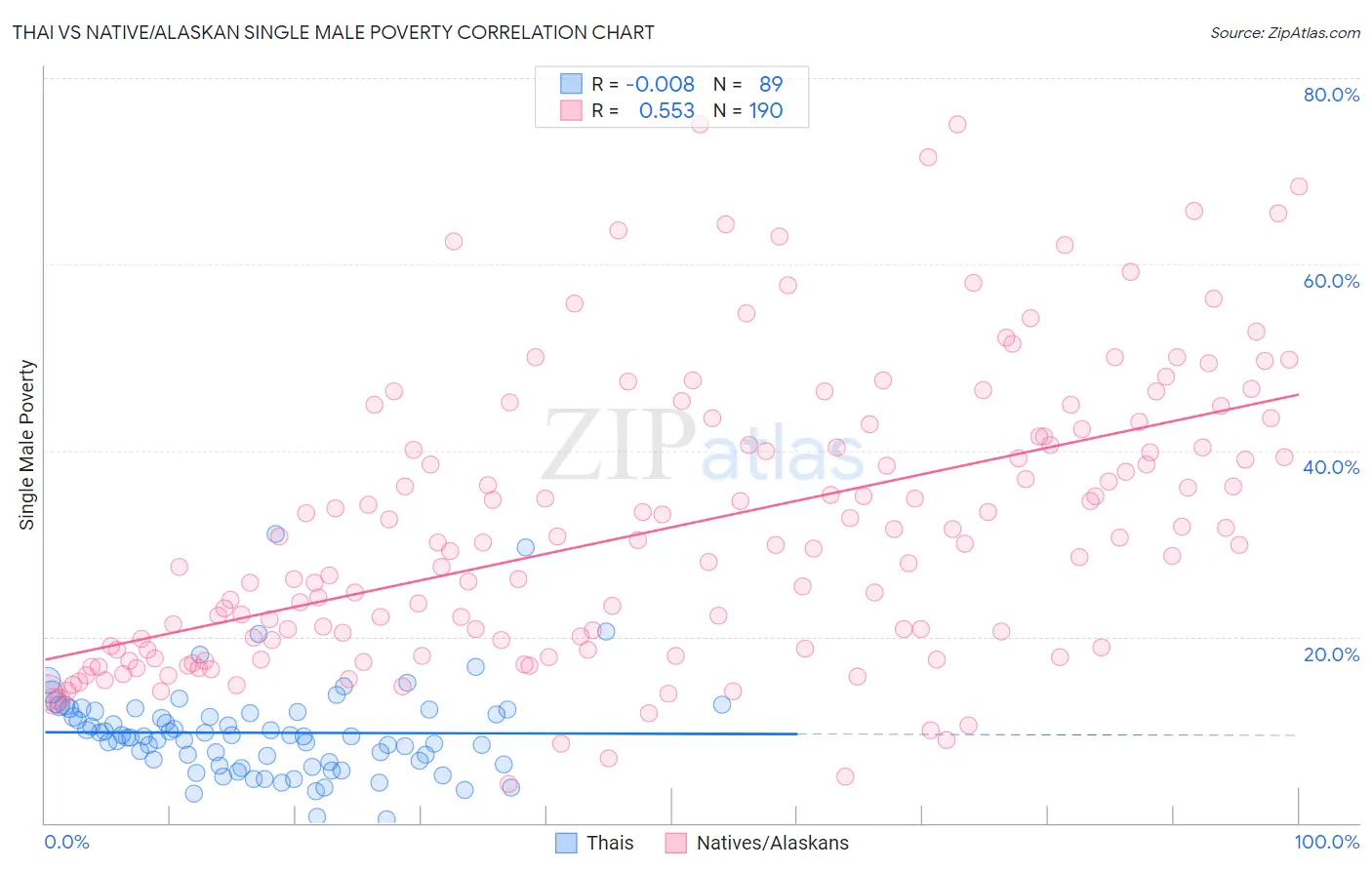 Thai vs Native/Alaskan Single Male Poverty