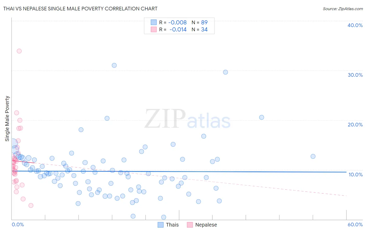 Thai vs Nepalese Single Male Poverty