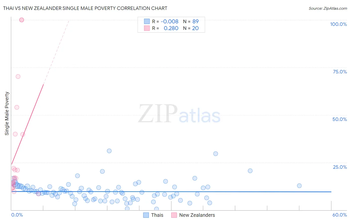 Thai vs New Zealander Single Male Poverty