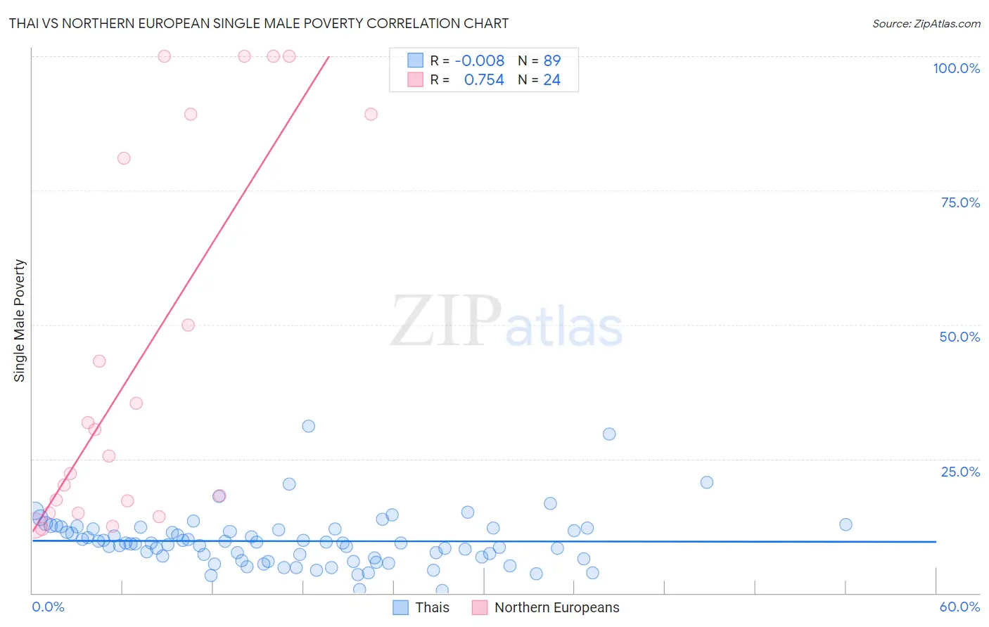 Thai vs Northern European Single Male Poverty