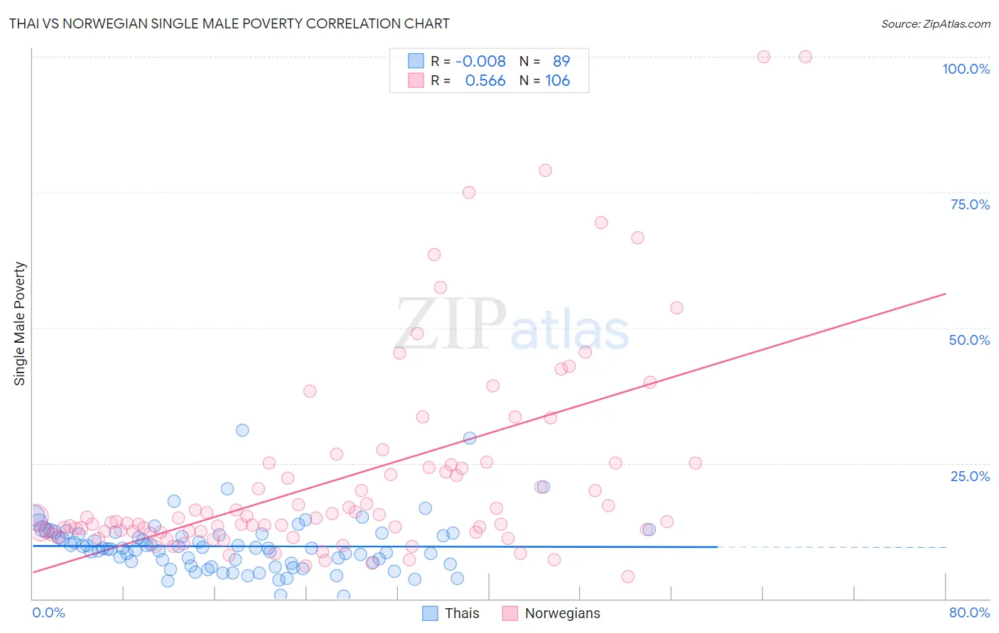 Thai vs Norwegian Single Male Poverty