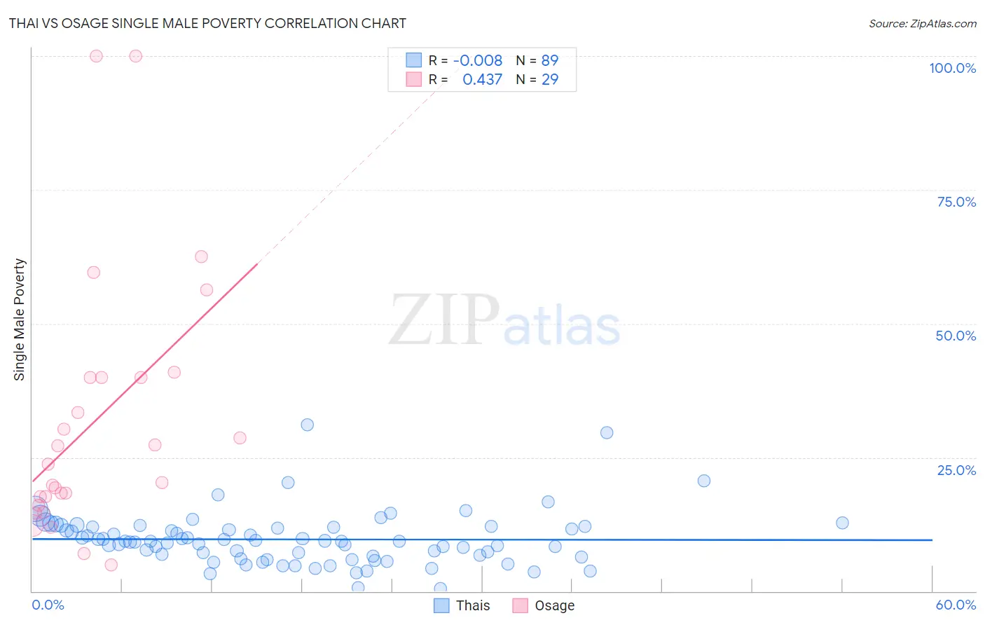 Thai vs Osage Single Male Poverty