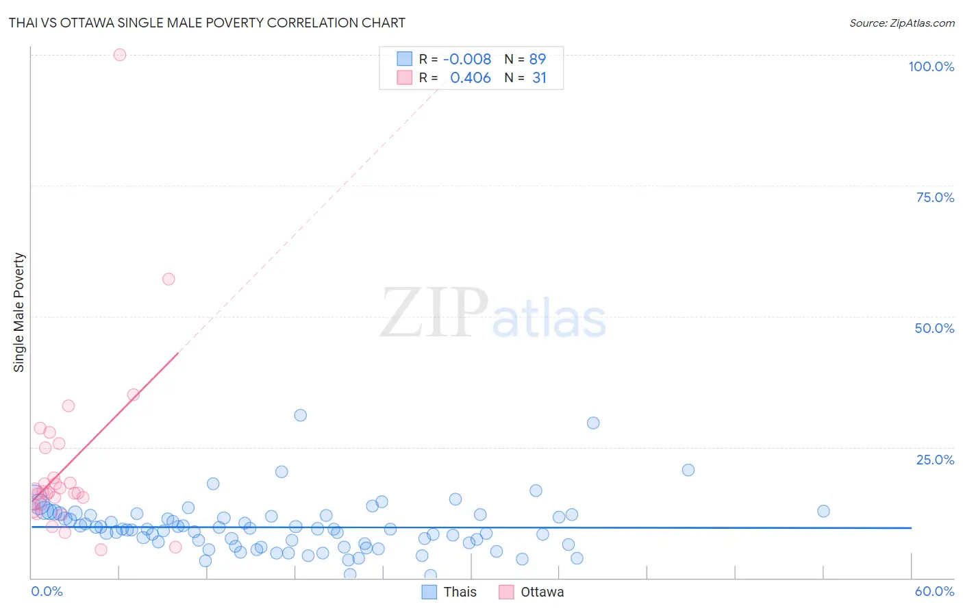 Thai vs Ottawa Single Male Poverty