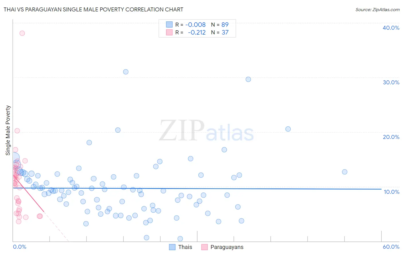 Thai vs Paraguayan Single Male Poverty