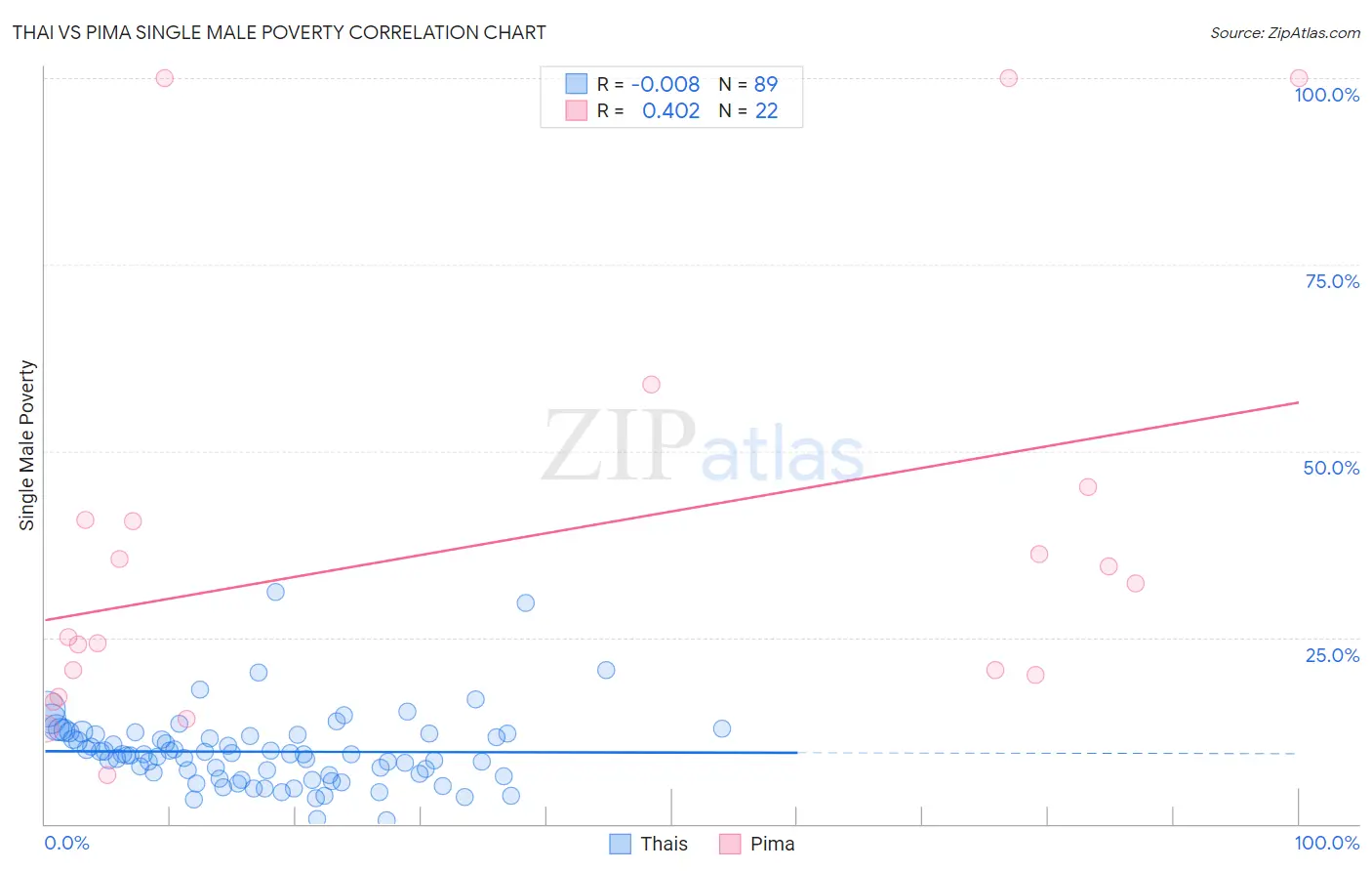 Thai vs Pima Single Male Poverty