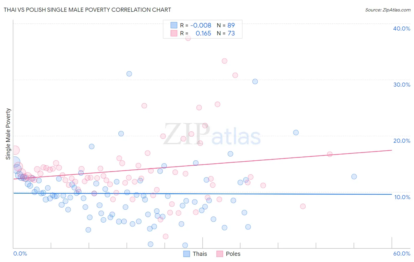 Thai vs Polish Single Male Poverty
