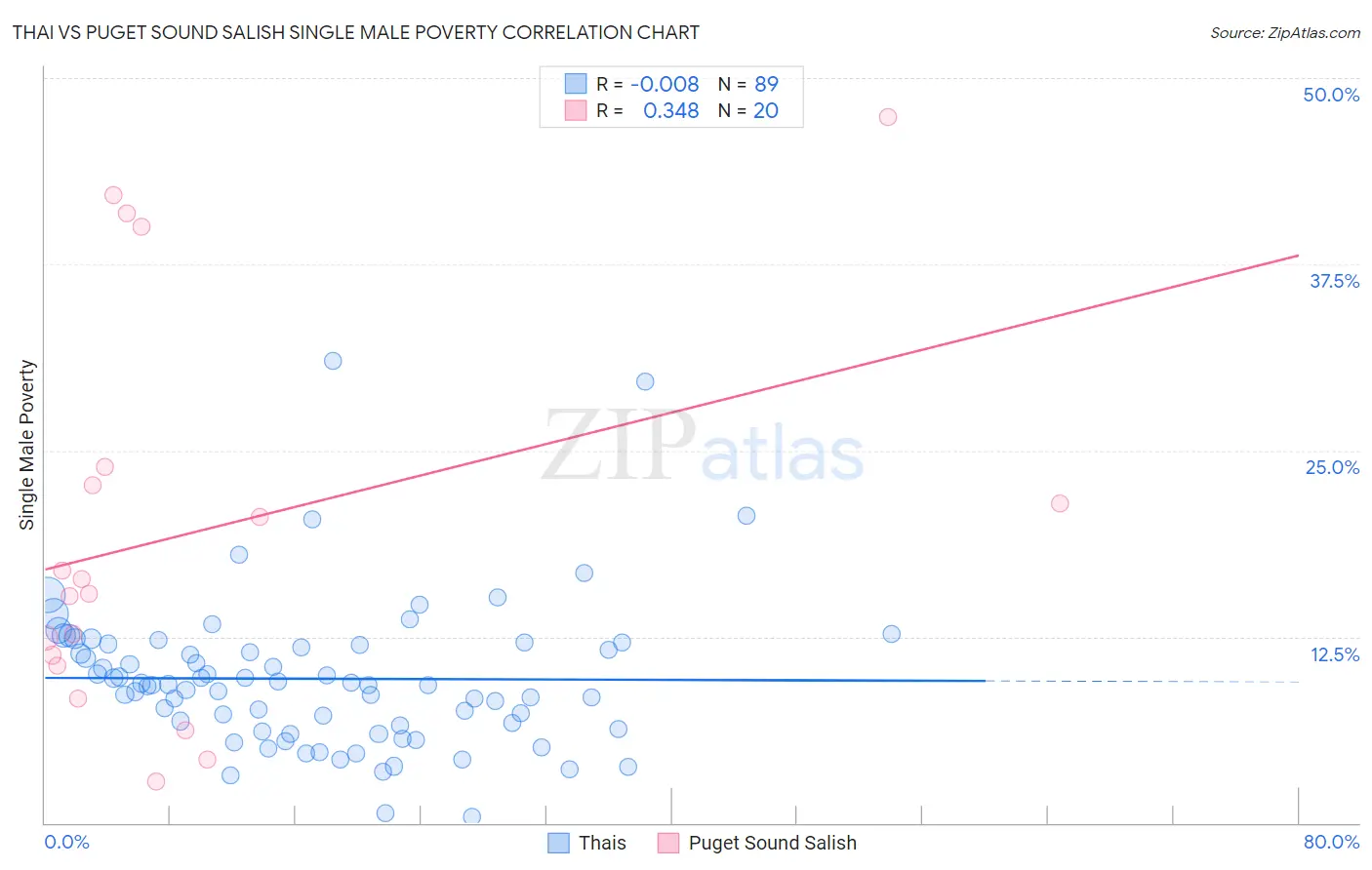 Thai vs Puget Sound Salish Single Male Poverty