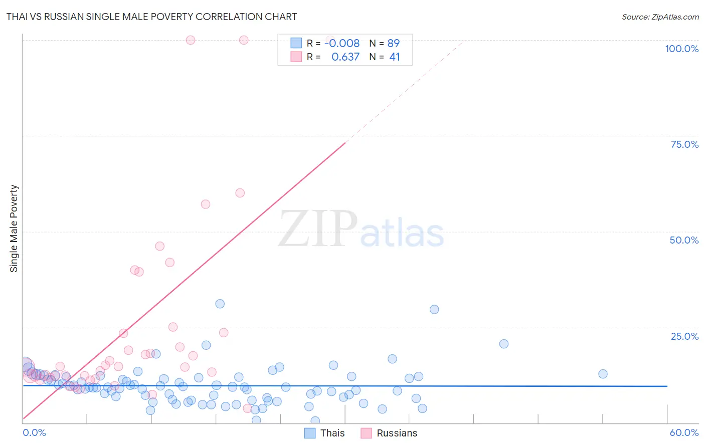 Thai vs Russian Single Male Poverty