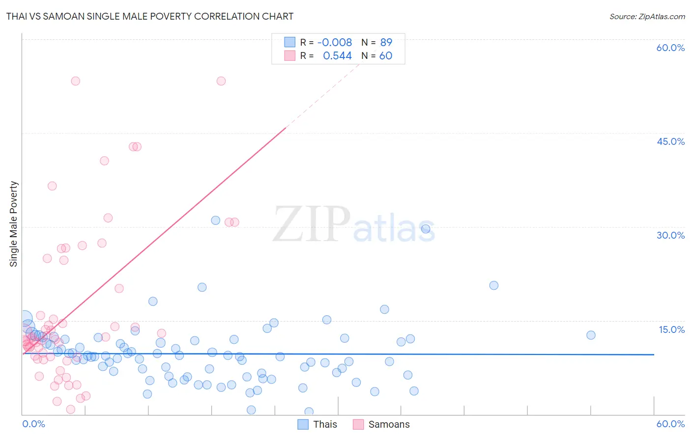 Thai vs Samoan Single Male Poverty