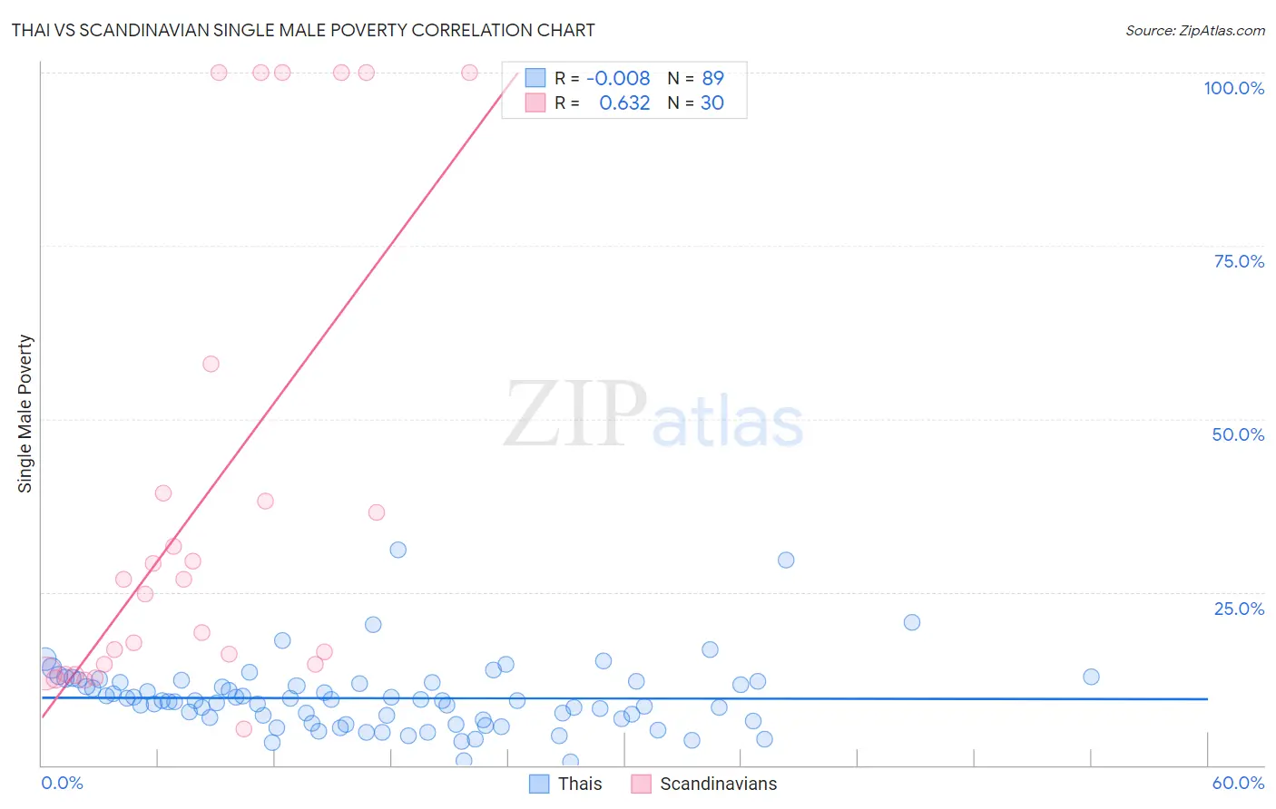 Thai vs Scandinavian Single Male Poverty