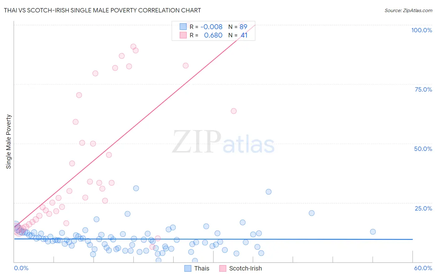 Thai vs Scotch-Irish Single Male Poverty
